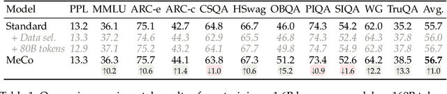 Figure 2 for Metadata Conditioning Accelerates Language Model Pre-training