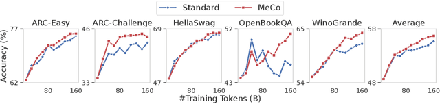 Figure 3 for Metadata Conditioning Accelerates Language Model Pre-training