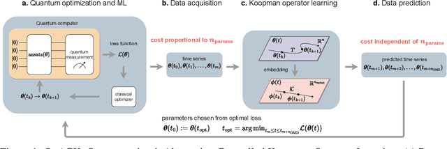 Figure 1 for Koopman Operator learning for Accelerating Quantum Optimization and Machine Learning