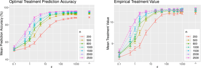 Figure 1 for A Differentially Private Weighted Empirical Risk Minimization Procedure and its Application to Outcome Weighted Learning