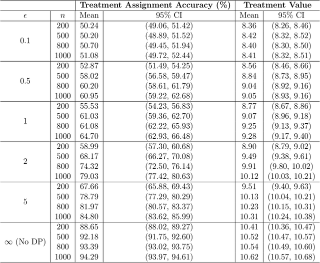 Figure 2 for A Differentially Private Weighted Empirical Risk Minimization Procedure and its Application to Outcome Weighted Learning