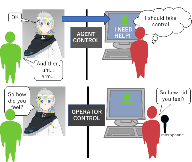 Figure 1 for Evaluation of a semi-autonomous attentive listening system with takeover prompting