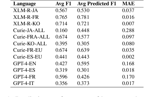 Figure 1 for Effective Proxy for Human Labeling: Ensemble Disagreement Scores in Large Language Models for Industrial NLP