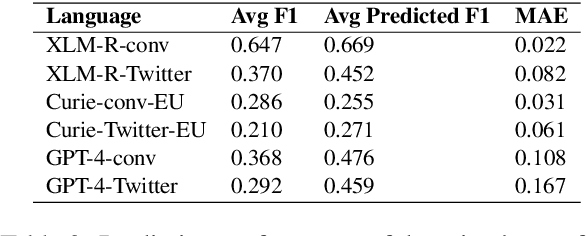 Figure 2 for Effective Proxy for Human Labeling: Ensemble Disagreement Scores in Large Language Models for Industrial NLP