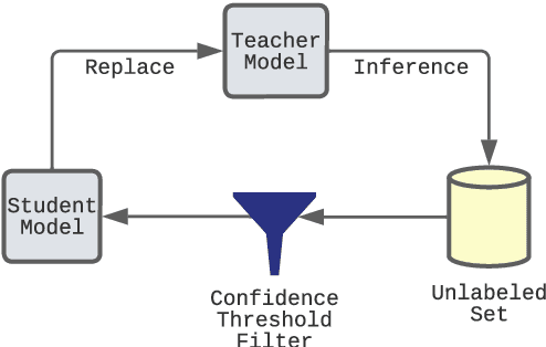 Figure 1 for Noisy Self-Training with Data Augmentations for Offensive and Hate Speech Detection Tasks