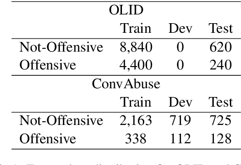 Figure 2 for Noisy Self-Training with Data Augmentations for Offensive and Hate Speech Detection Tasks