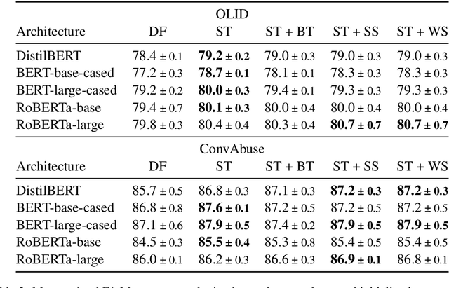 Figure 3 for Noisy Self-Training with Data Augmentations for Offensive and Hate Speech Detection Tasks