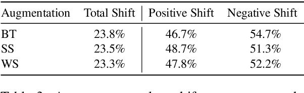 Figure 4 for Noisy Self-Training with Data Augmentations for Offensive and Hate Speech Detection Tasks