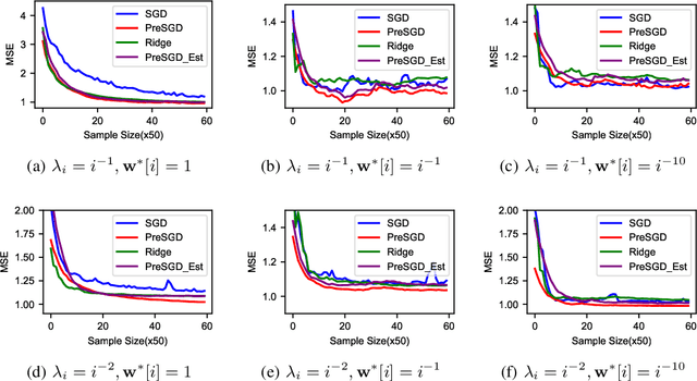 Figure 1 for Improving Implicit Regularization of SGD with Preconditioning for Least Square Problems