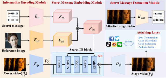 Figure 3 for From Covert Hiding to Visual Editing: Robust Generative Video Steganography