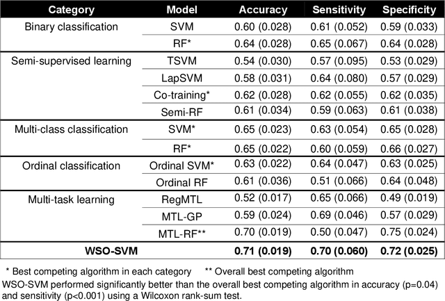 Figure 3 for Quantifying intra-tumoral genetic heterogeneity of glioblastoma toward precision medicine using MRI and a data-inclusive machine learning algorithm