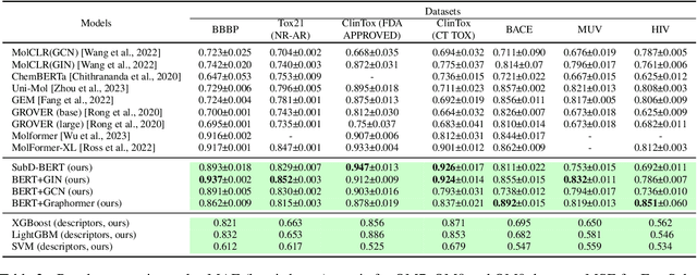 Figure 2 for Broadening Discovery through Structural Models: Multimodal Combination of Local and Structural Properties for Predicting Chemical Features