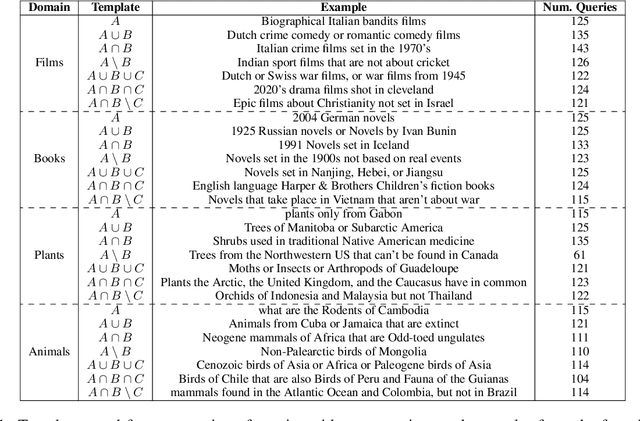 Figure 2 for QUEST: A Retrieval Dataset of Entity-Seeking Queries with Implicit Set Operations