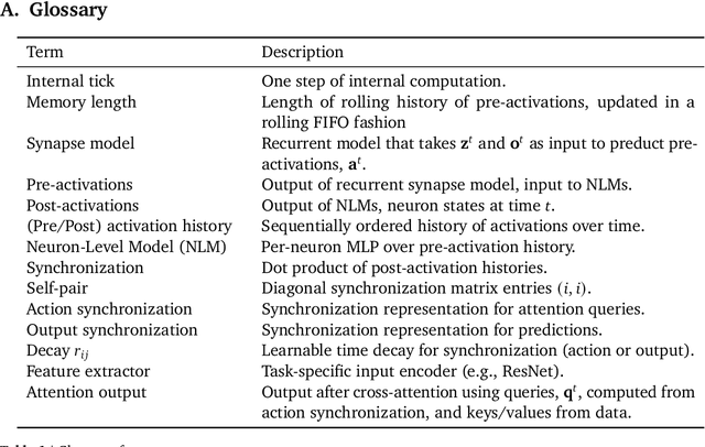 Figure 2 for Continuous Thought Machines