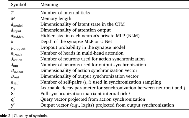 Figure 4 for Continuous Thought Machines