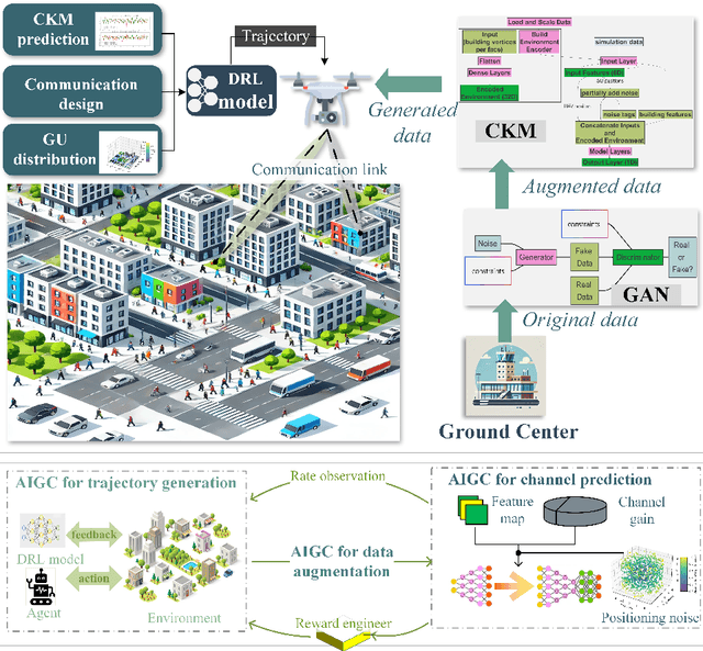 Figure 1 for Strategic Application of AIGC for UAV Trajectory Design: A Channel Knowledge Map Approach