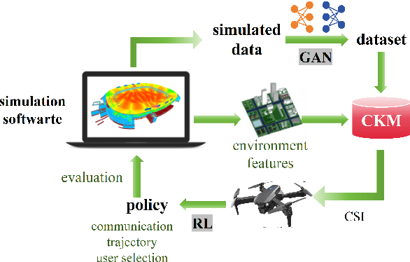 Figure 2 for Strategic Application of AIGC for UAV Trajectory Design: A Channel Knowledge Map Approach