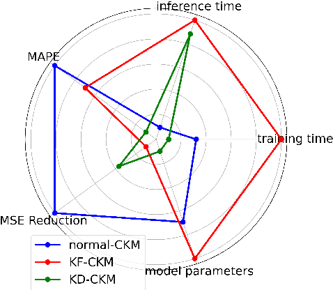 Figure 4 for Strategic Application of AIGC for UAV Trajectory Design: A Channel Knowledge Map Approach