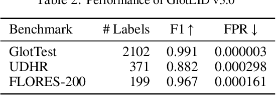 Figure 2 for GlotCC: An Open Broad-Coverage CommonCrawl Corpus and Pipeline for Minority Languages