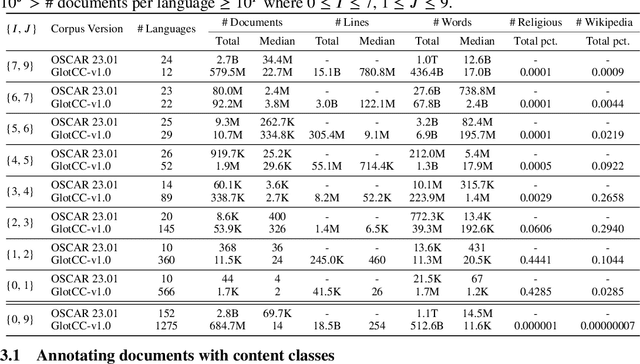 Figure 4 for GlotCC: An Open Broad-Coverage CommonCrawl Corpus and Pipeline for Minority Languages