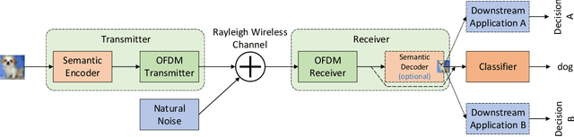 Figure 1 for Physical-layer Adversarial Robustness for Deep Learning-based Semantic Communications