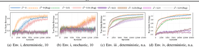 Figure 4 for How to Explore with Belief: State Entropy Maximization in POMDPs