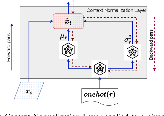 Figure 2 for Context Normalization for Robust Image Classification