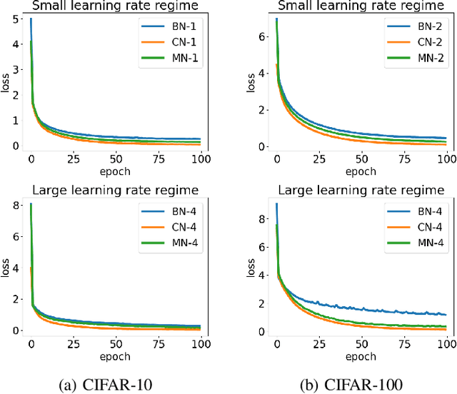 Figure 3 for Context Normalization for Robust Image Classification