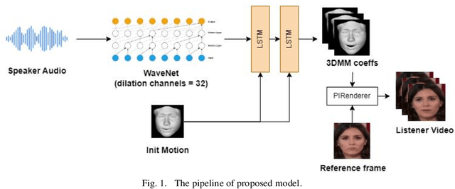 Figure 1 for Leveraging WaveNet for Dynamic Listening Head Modeling from Speech