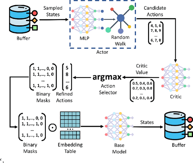 Figure 1 for Continuous Input Embedding Size Search For Recommender Systems