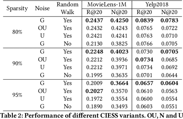 Figure 4 for Continuous Input Embedding Size Search For Recommender Systems