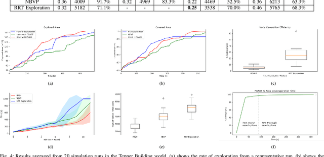 Figure 4 for Graph-based Simultaneous Coverage and Exploration Planning for Fast Multi-robot Search