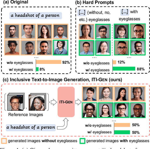 Figure 1 for ITI-GEN: Inclusive Text-to-Image Generation