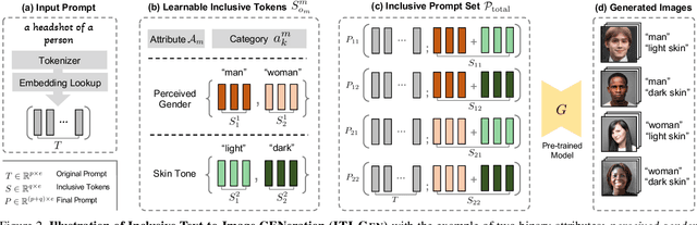 Figure 3 for ITI-GEN: Inclusive Text-to-Image Generation