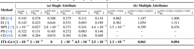 Figure 2 for ITI-GEN: Inclusive Text-to-Image Generation