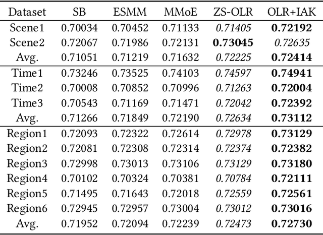 Figure 3 for Pre-train and Fine-tune: Recommenders as Large Models