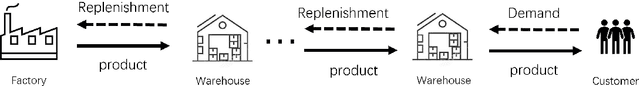 Figure 1 for A Versatile Multi-Agent Reinforcement Learning Benchmark for Inventory Management