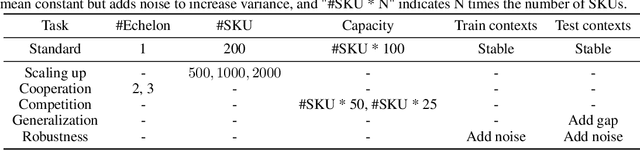 Figure 4 for A Versatile Multi-Agent Reinforcement Learning Benchmark for Inventory Management