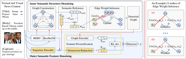 Figure 3 for Graph with Sequence: Broad-Range Semantic Modeling for Fake News Detection