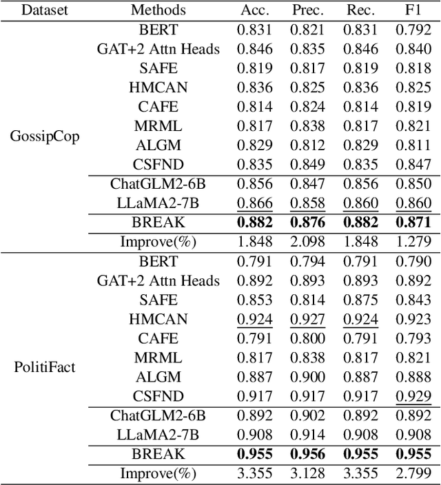 Figure 4 for Graph with Sequence: Broad-Range Semantic Modeling for Fake News Detection