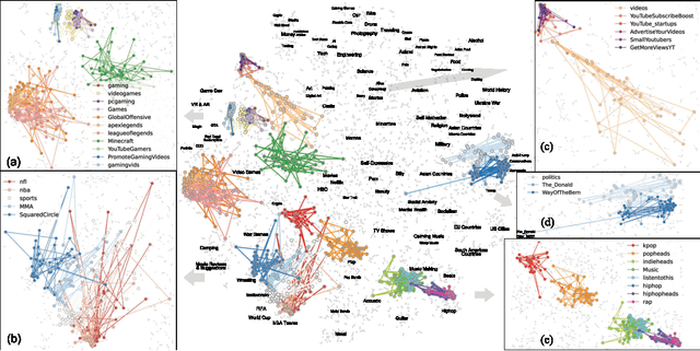 Figure 1 for Empowering Interdisciplinary Insights with Dynamic Graph Embedding Trajectories