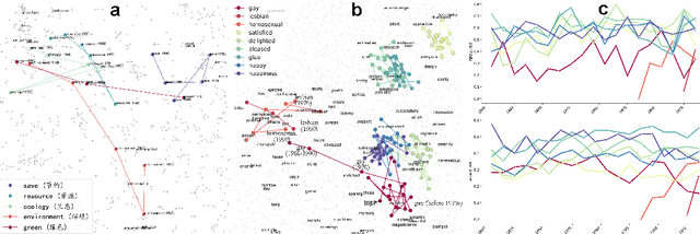 Figure 2 for Empowering Interdisciplinary Insights with Dynamic Graph Embedding Trajectories