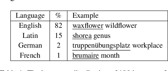 Figure 2 for UAlberta at SemEval-2023 Task 1: Context Augmentation and Translation for Multilingual Visual Word Sense Disambiguation