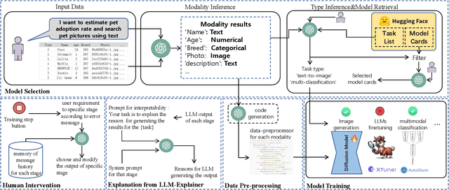 Figure 1 for UniAutoML: A Human-Centered Framework for Unified Discriminative and Generative AutoML with Large Language Models