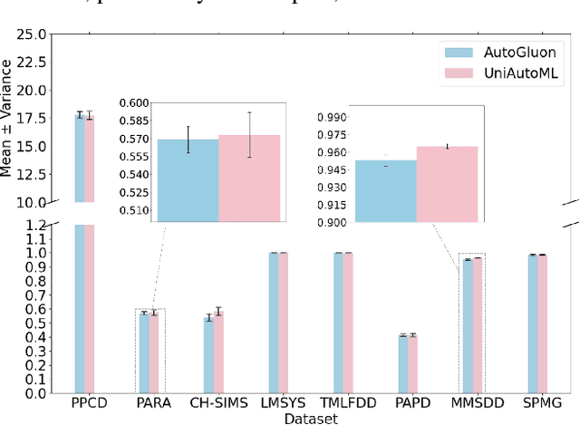 Figure 3 for UniAutoML: A Human-Centered Framework for Unified Discriminative and Generative AutoML with Large Language Models