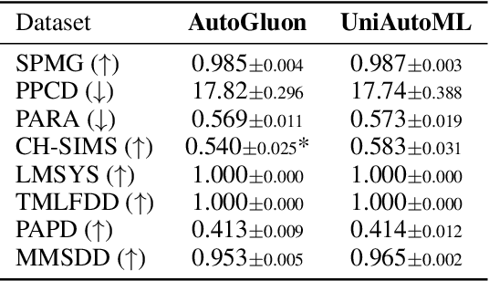 Figure 4 for UniAutoML: A Human-Centered Framework for Unified Discriminative and Generative AutoML with Large Language Models