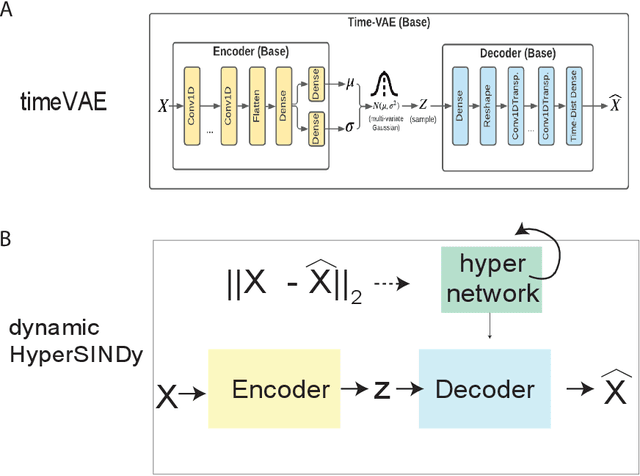 Figure 3 for Deep Generative Modeling for Identification of Noisy, Non-Stationary Dynamical Systems