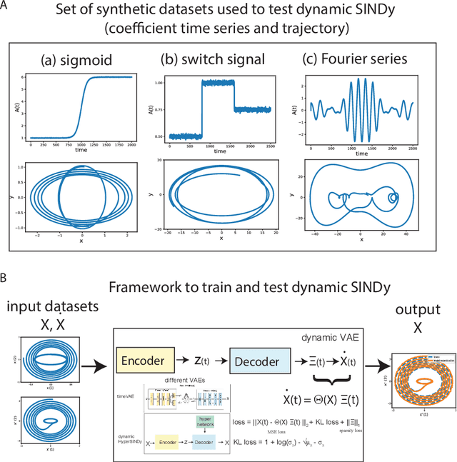 Figure 1 for Deep Generative Modeling for Identification of Noisy, Non-Stationary Dynamical Systems