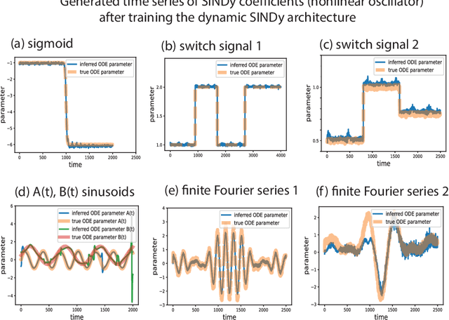 Figure 4 for Deep Generative Modeling for Identification of Noisy, Non-Stationary Dynamical Systems