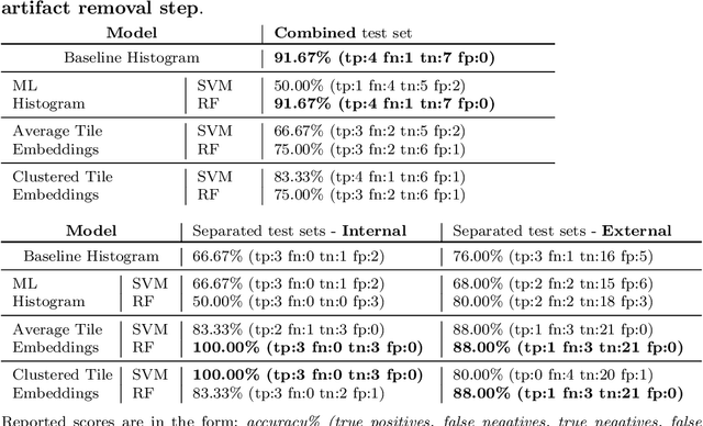 Figure 2 for PD-L1 Classification of Weakly-Labeled Whole Slide Images of Breast Cancer